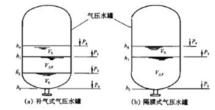 大東海泵業消防氣壓罐